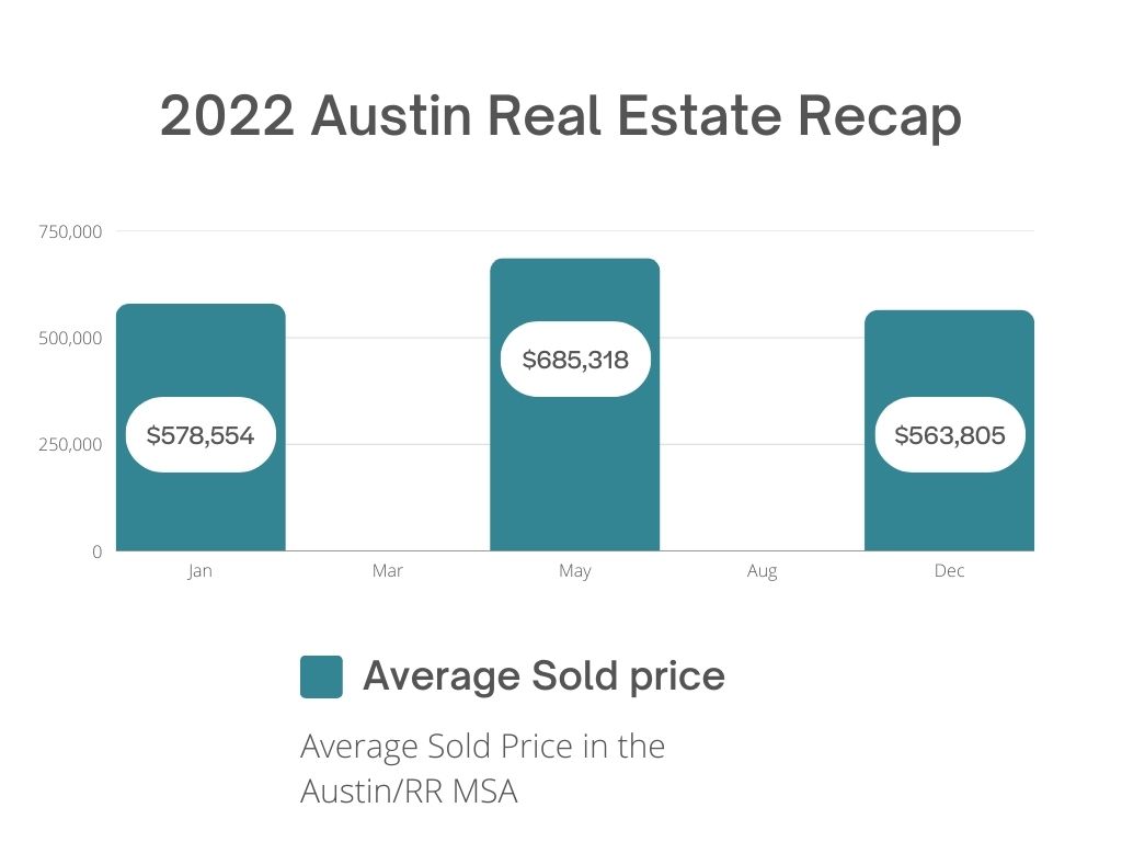 Shifting Market in Austin and a look back at 2022
